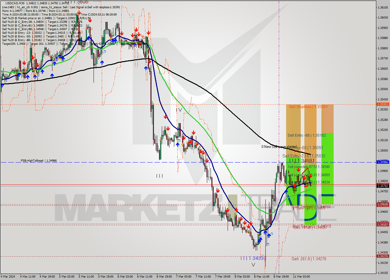 USDCAD M30 Signal