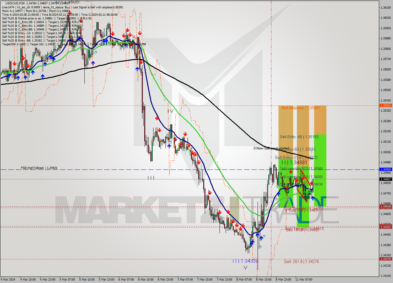 USDCAD M30 Signal