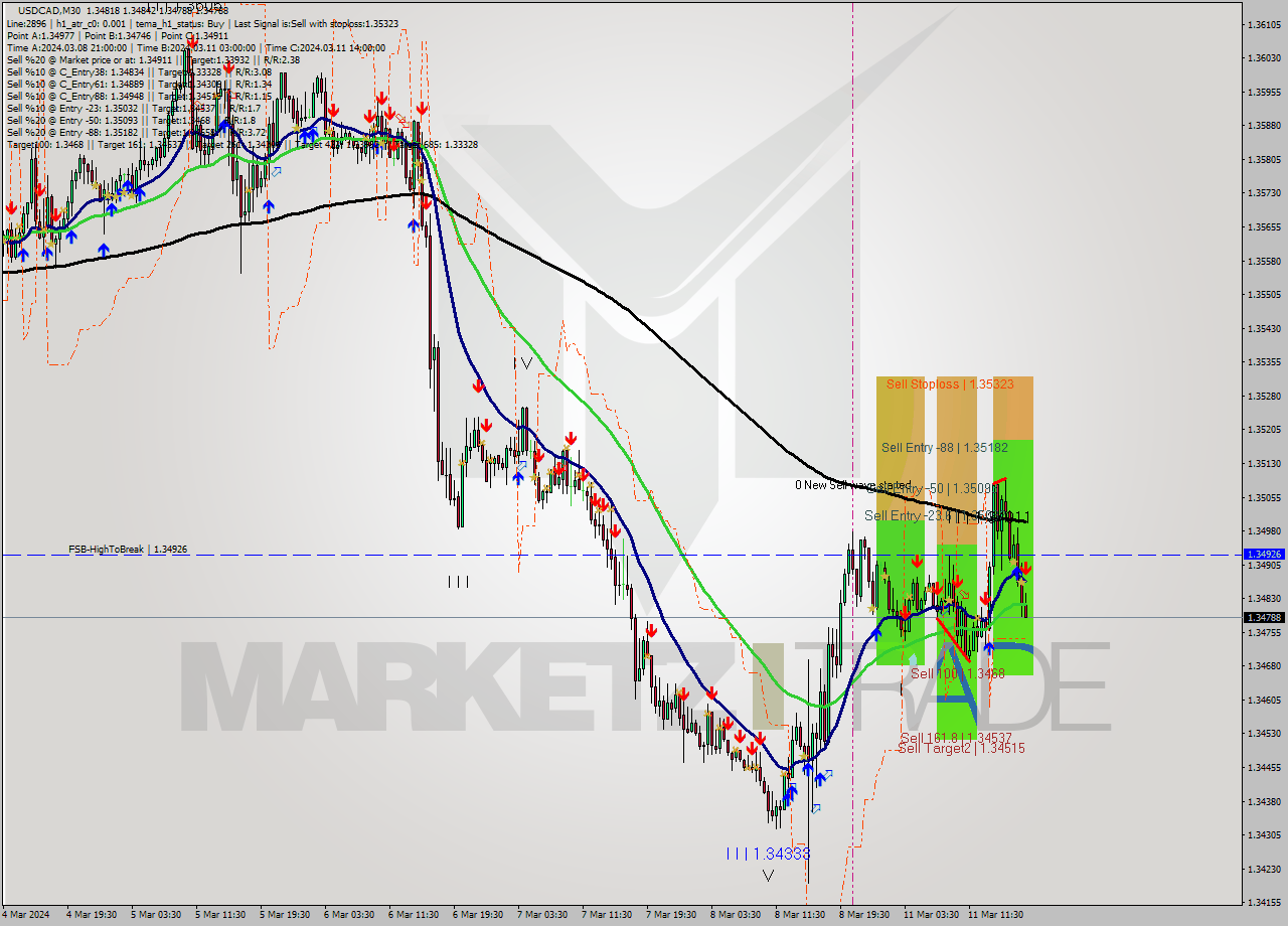 USDCAD M30 Signal