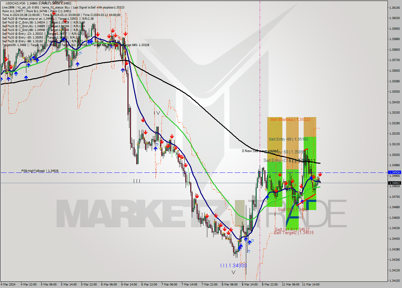 USDCAD M30 Signal