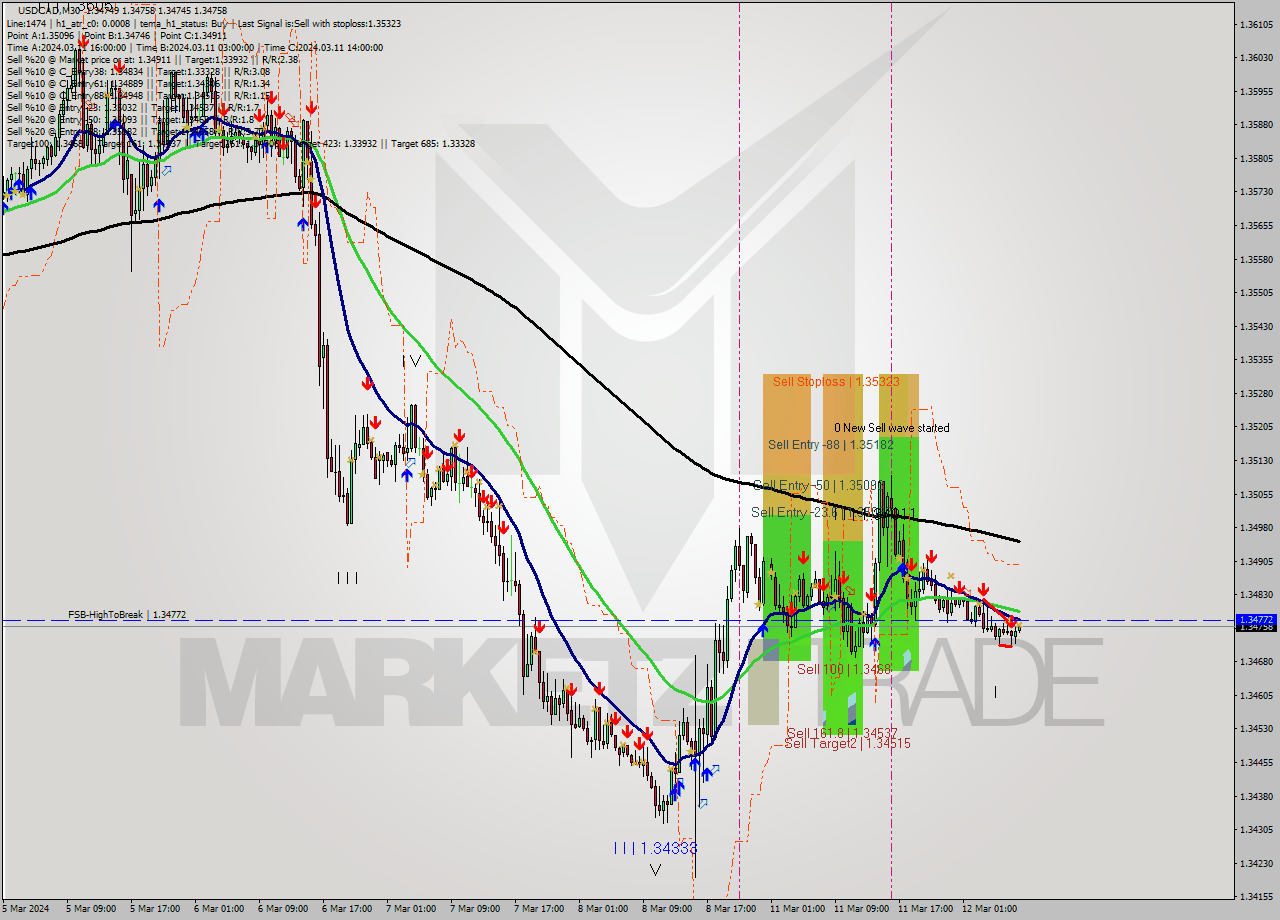 USDCAD M30 Analysis USDCAD M30 Signal