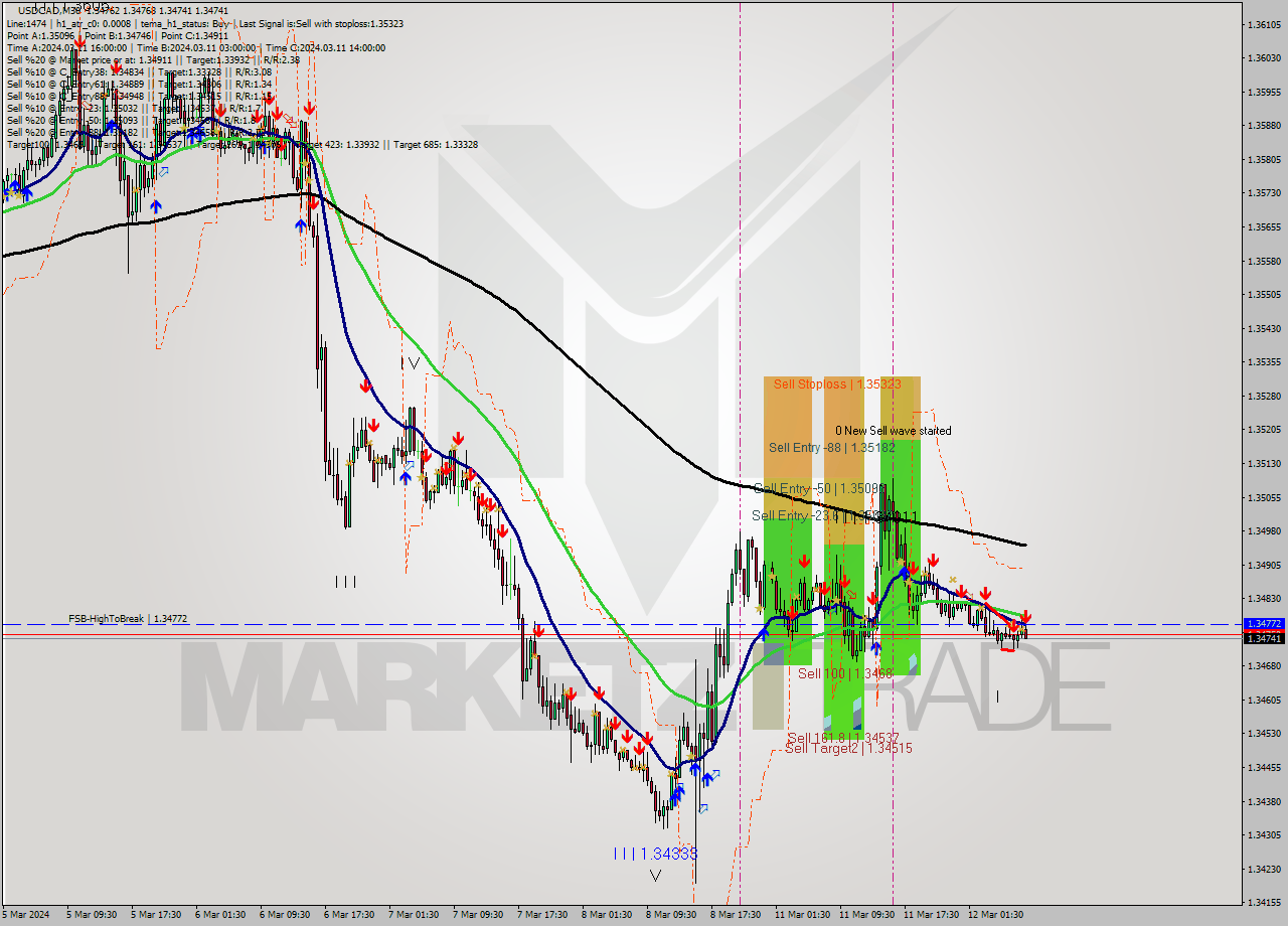USDCAD M30 Signal