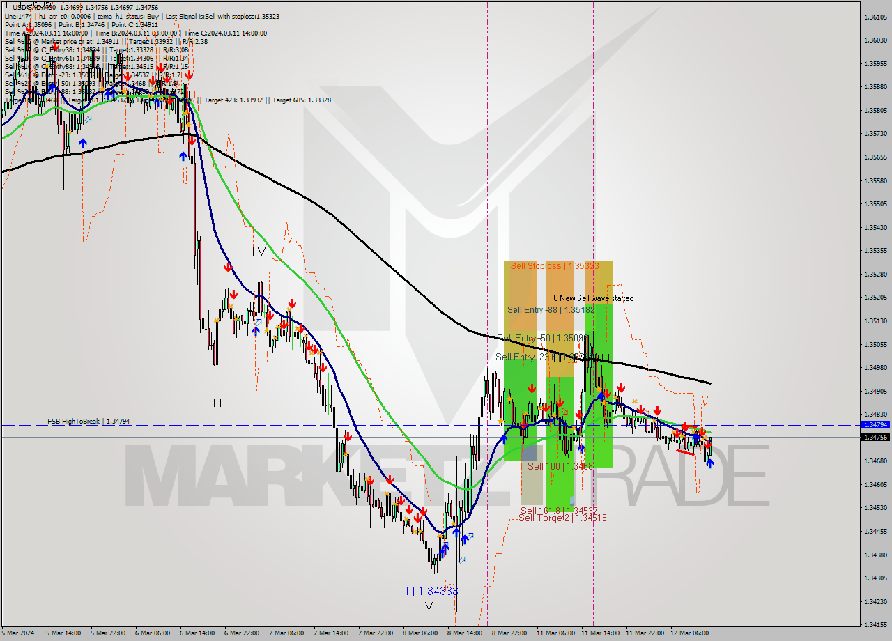 USDCAD M30 Signal