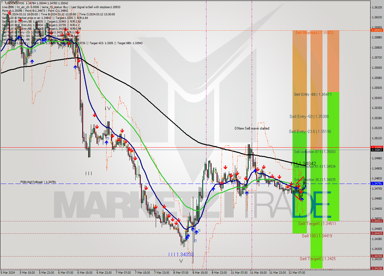 USDCAD M30 Signal