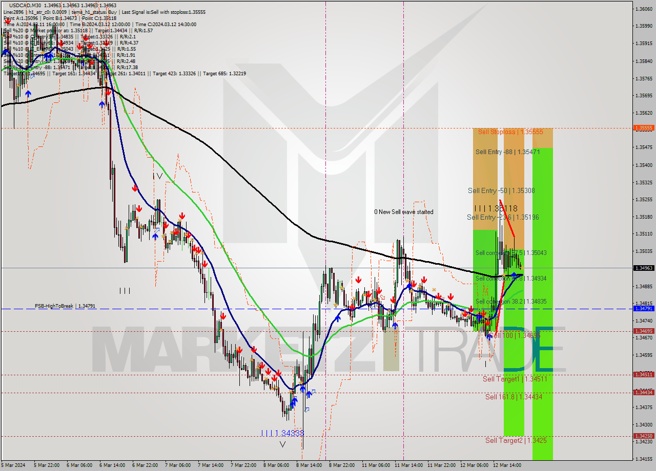 USDCAD M30 Signal
