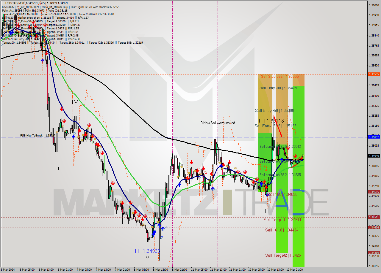 USDCAD M30 Signal
