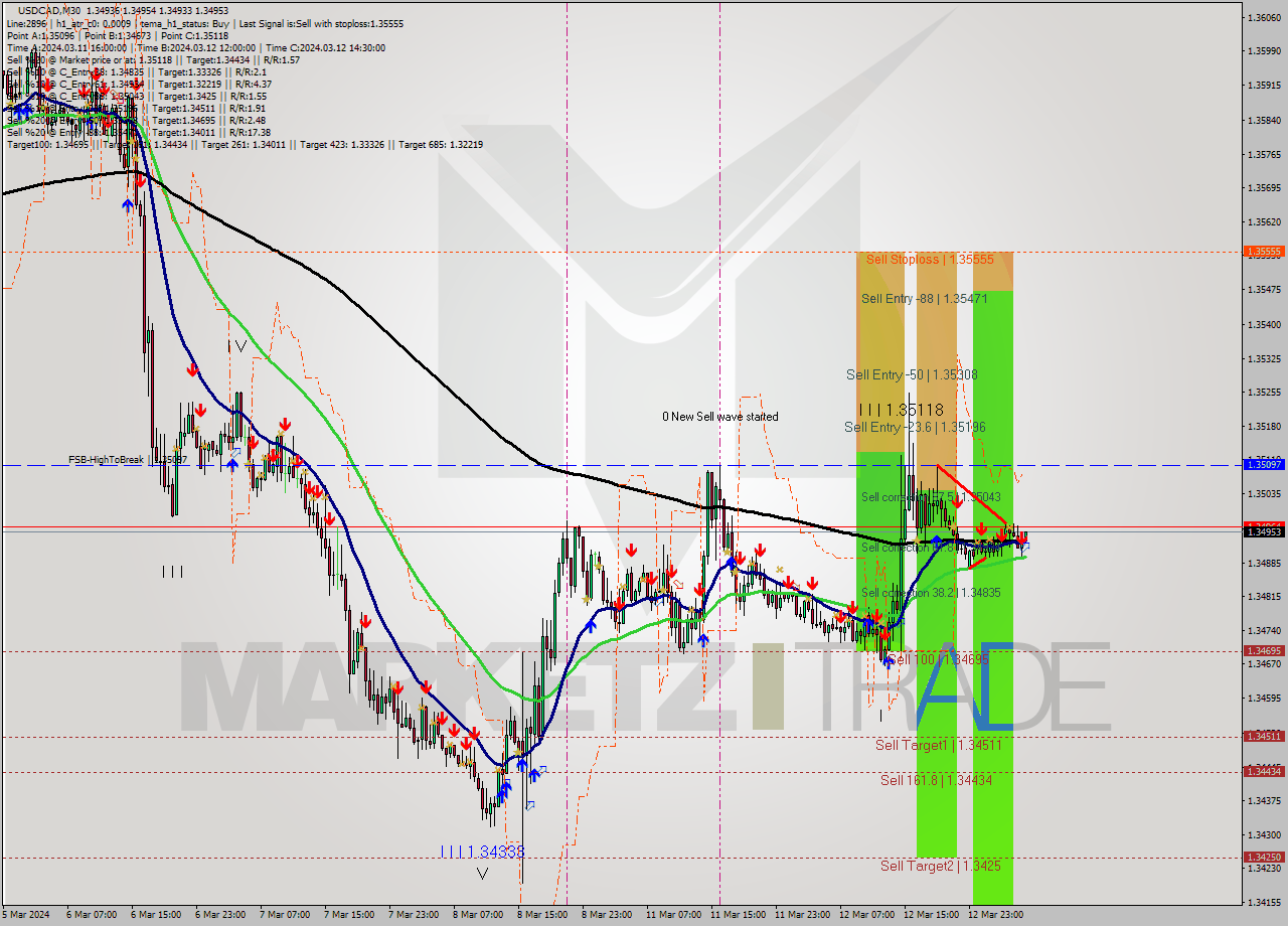 USDCAD M30 Signal