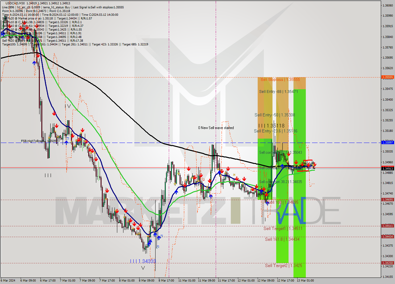 USDCAD M30 Signal