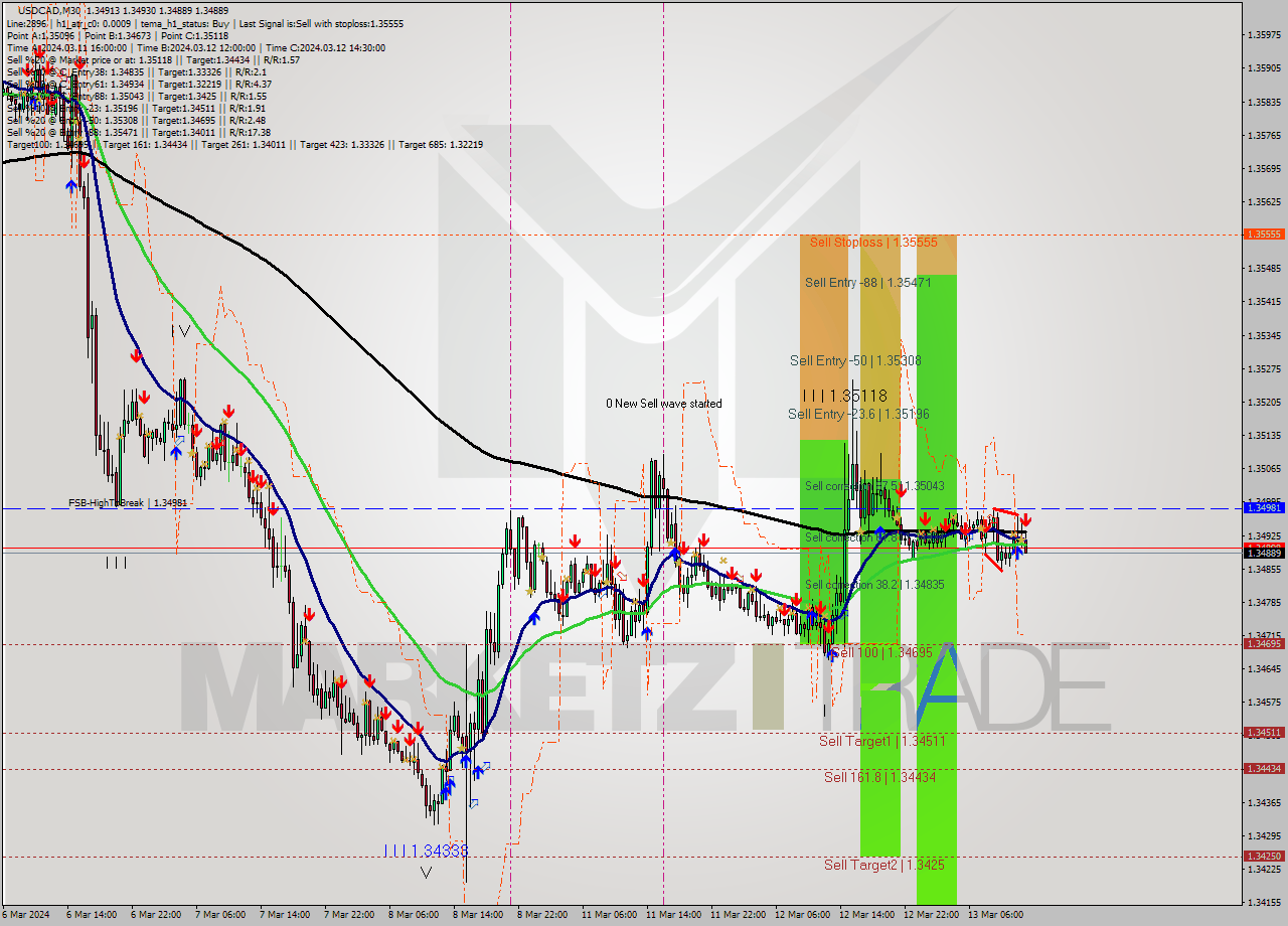 USDCAD M30 Signal