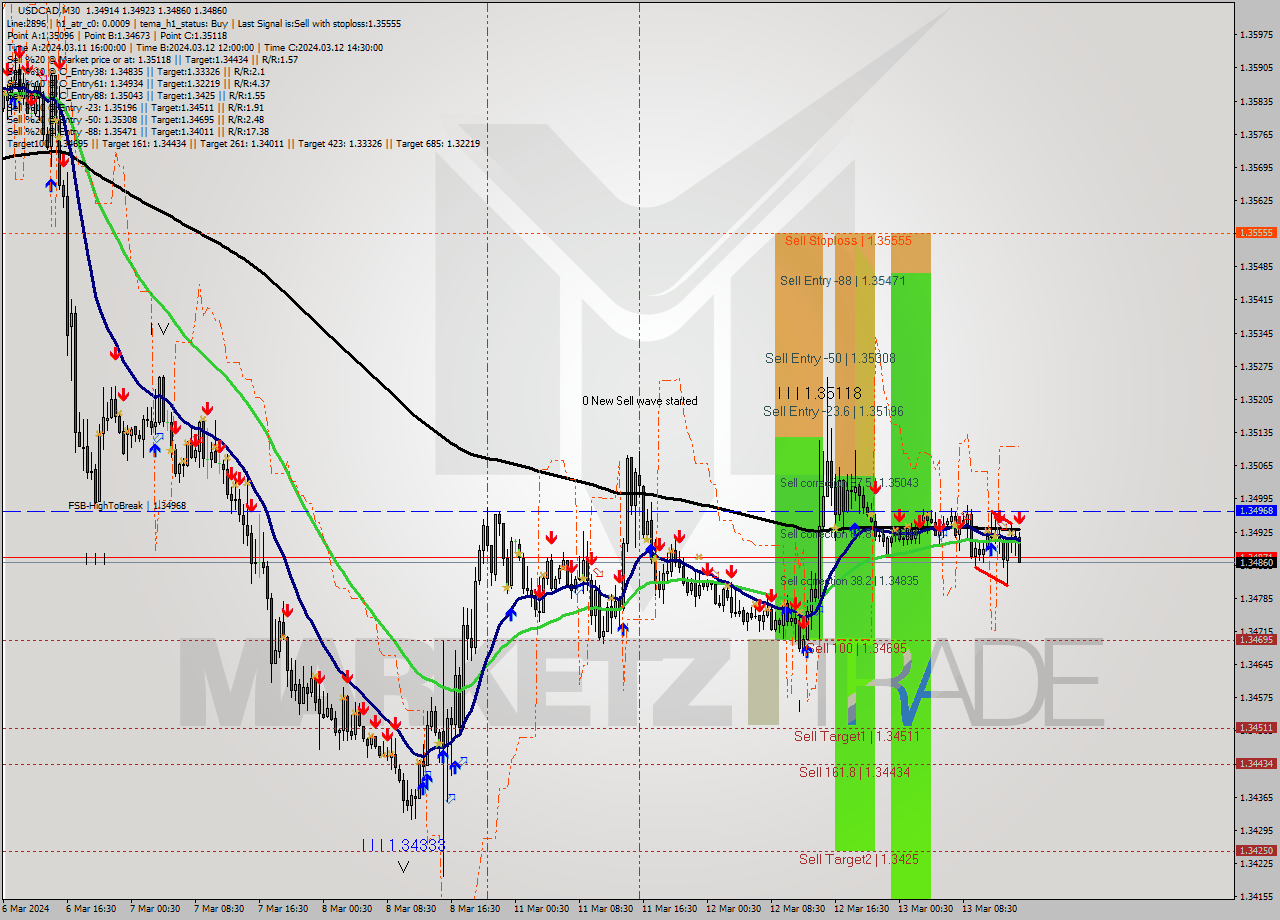 USDCAD M30 Signal