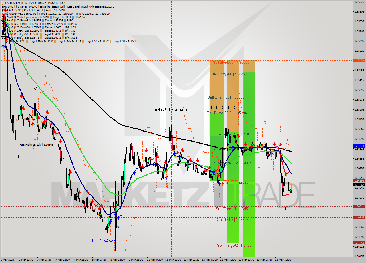 USDCAD M30 Signal