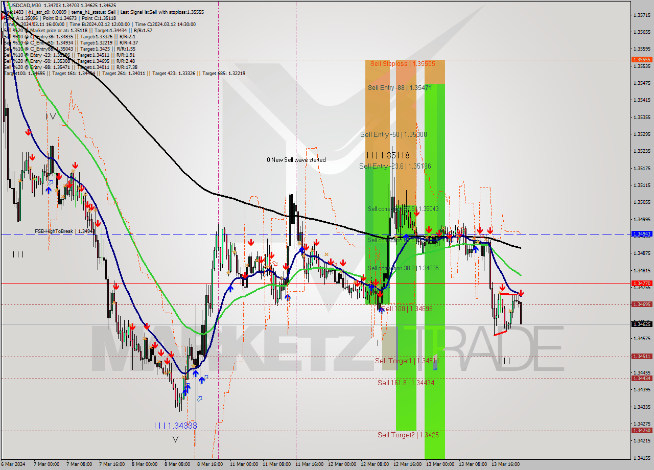 USDCAD M30 Signal