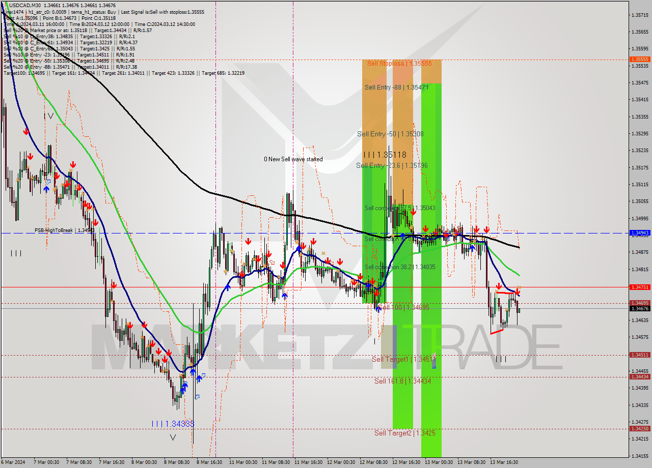 USDCAD M30 Signal