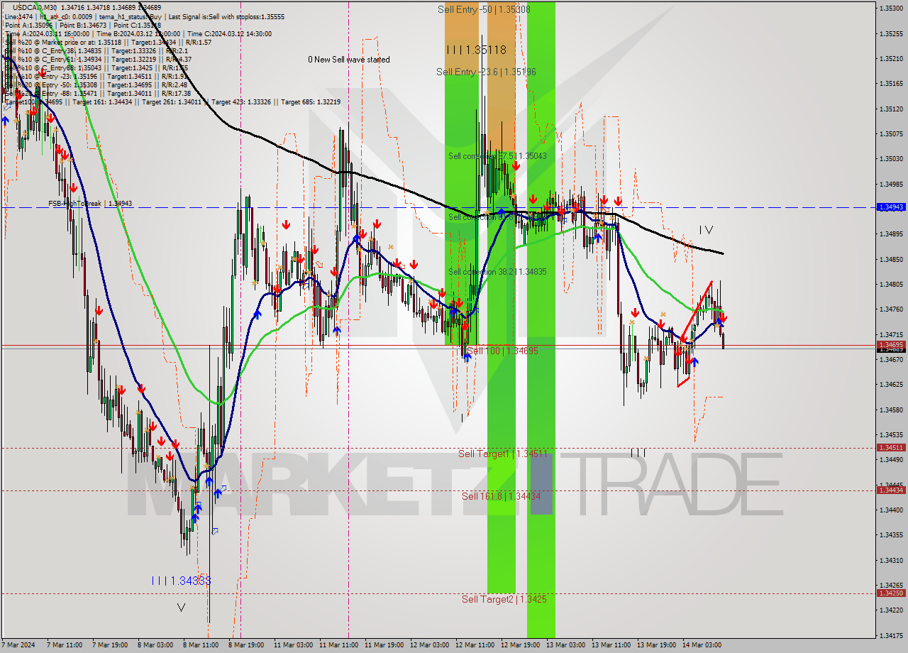 USDCAD M30 Signal