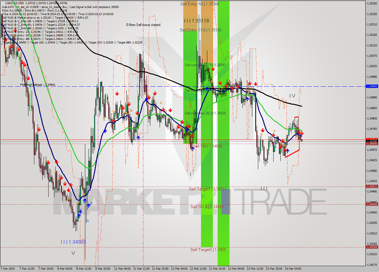 USDCAD M30 Signal