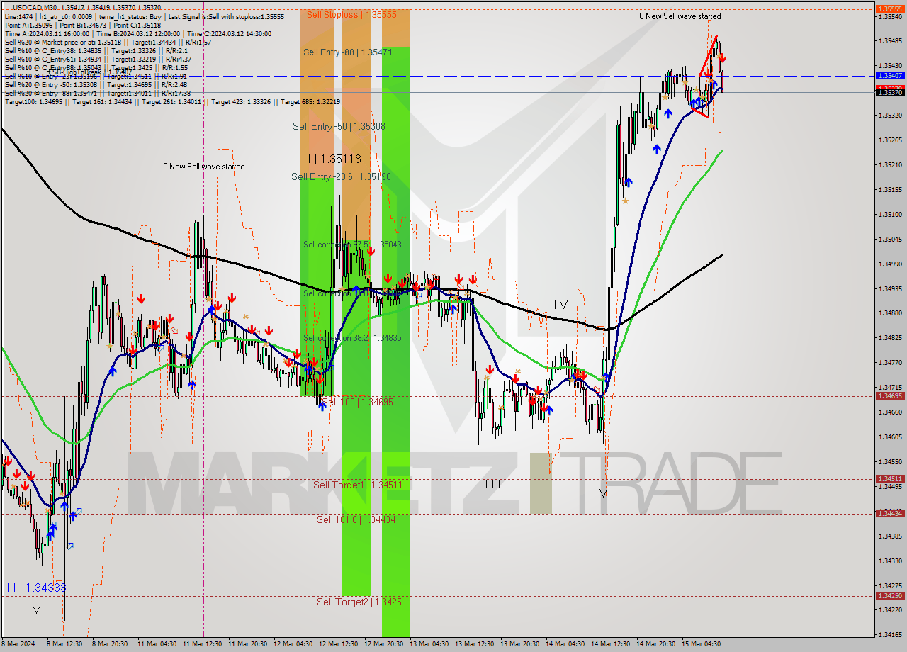 USDCAD M30 Signal