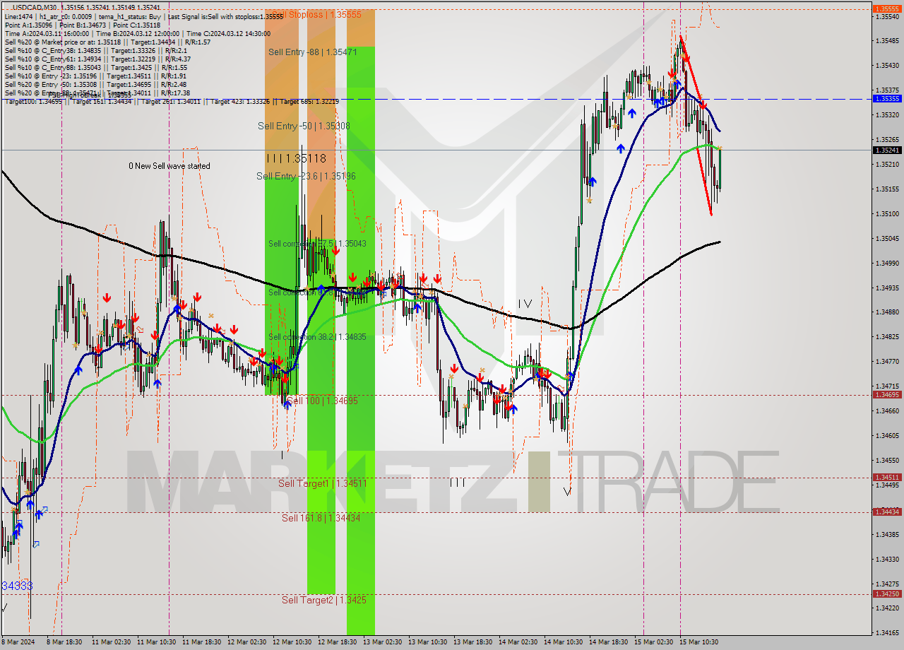USDCAD M30 Signal