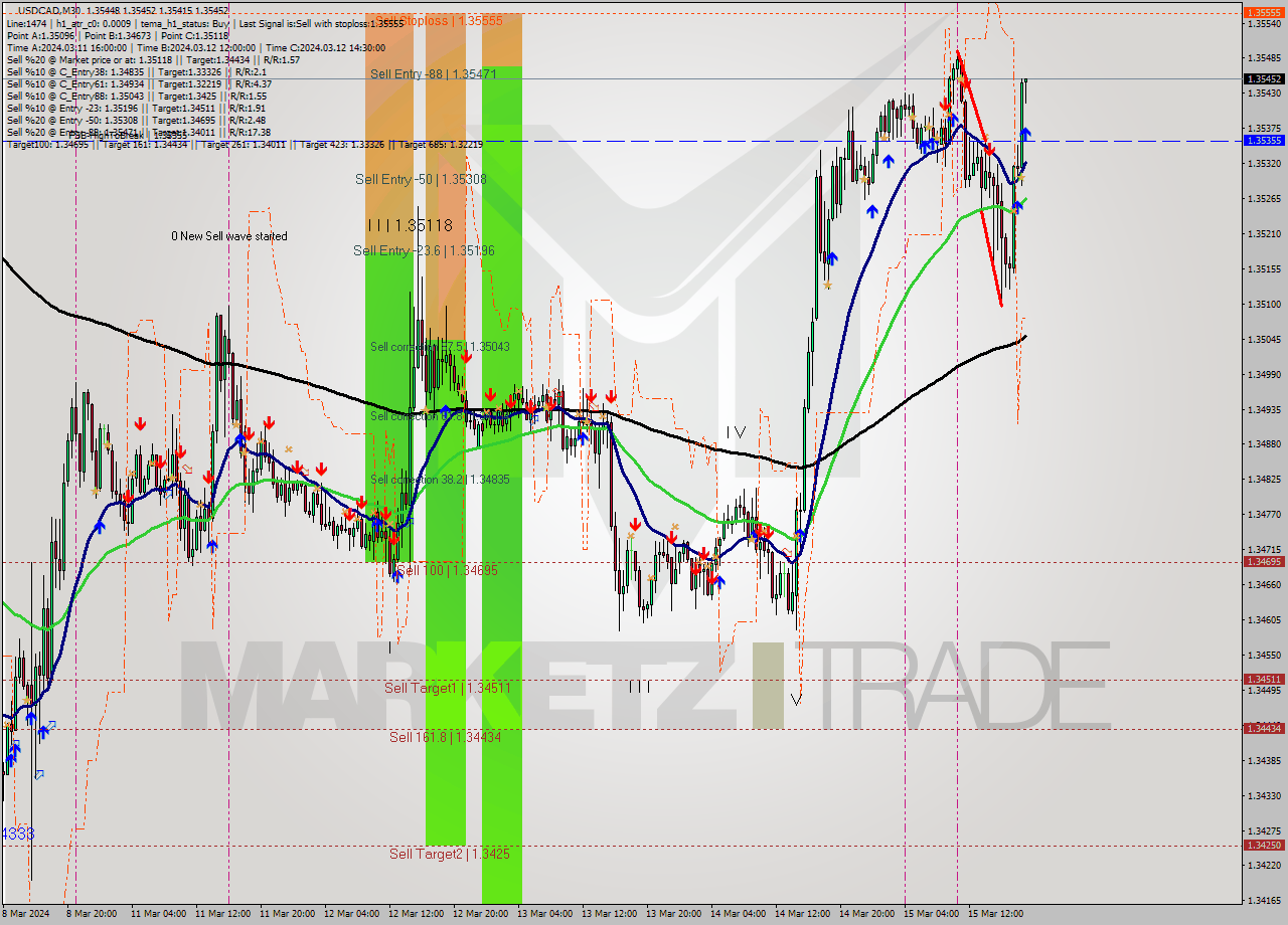 USDCAD M30 Signal