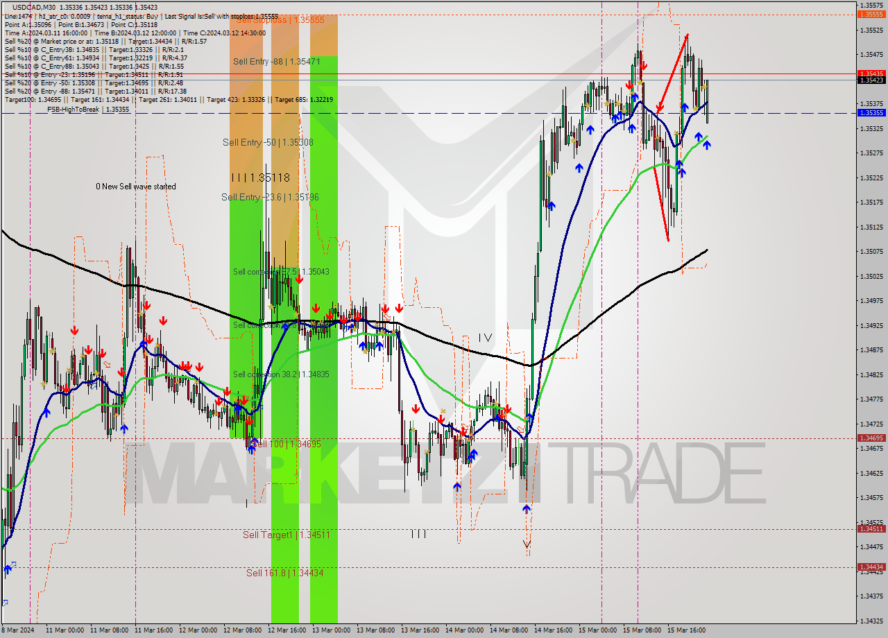 USDCAD M30 Signal