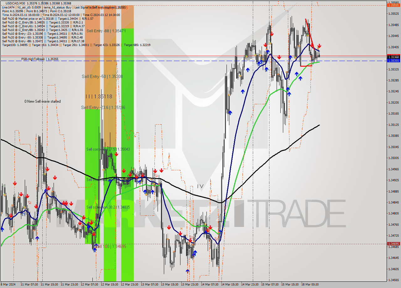 USDCAD M30 Signal