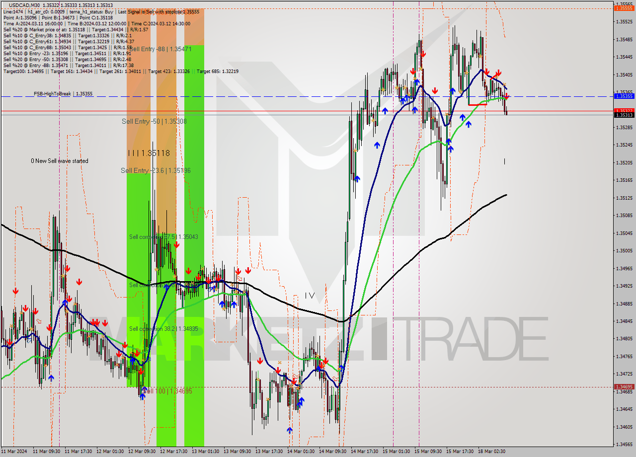 USDCAD M30 Signal