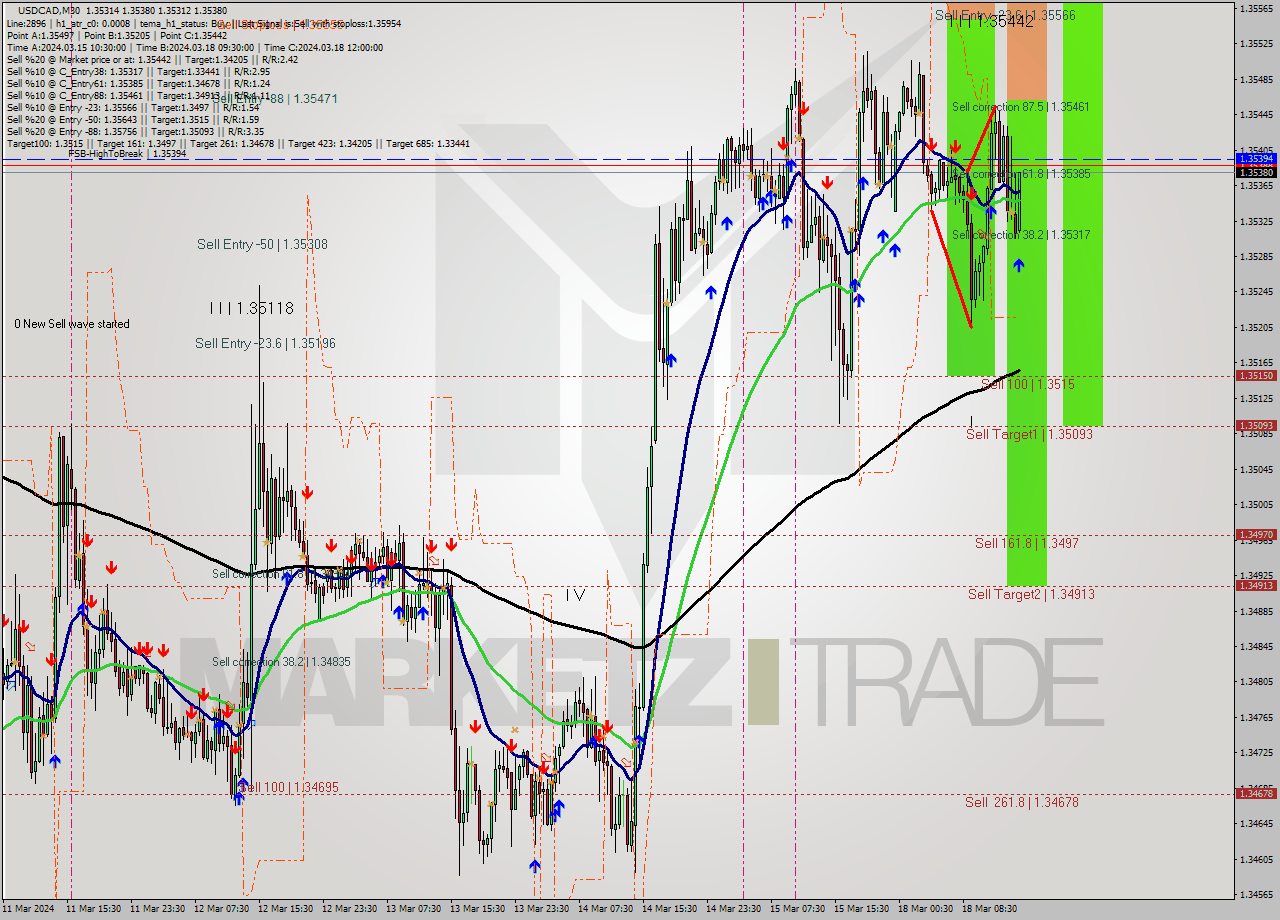 USDCAD M30 Analysis USDCAD M30 Signal