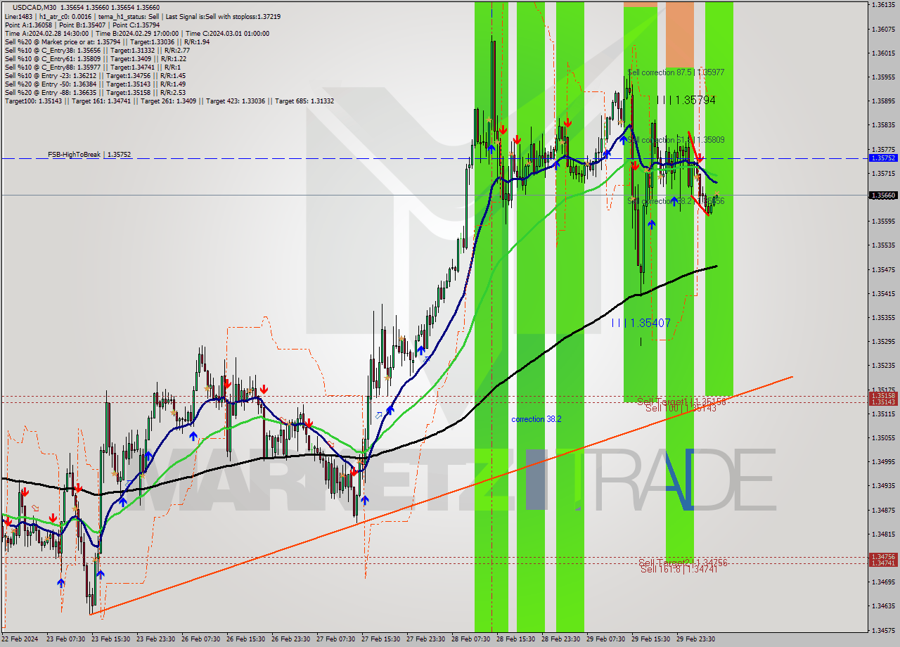 USDCAD M30 Signal