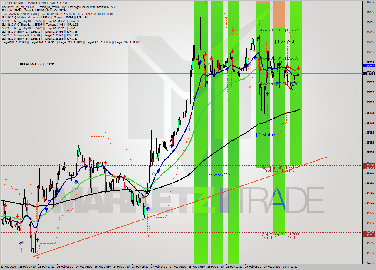 USDCAD M30 Signal