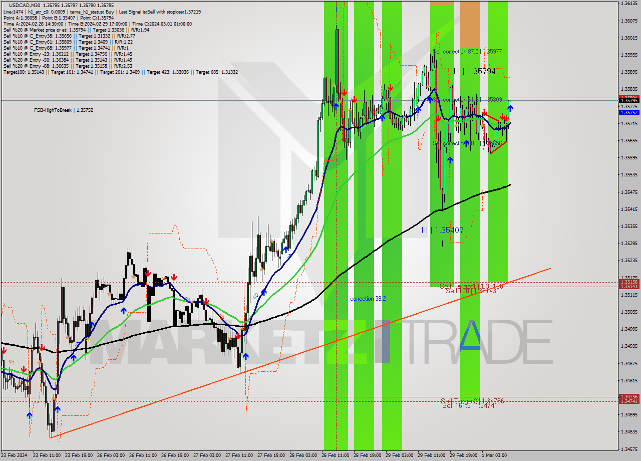 USDCAD M30 Signal
