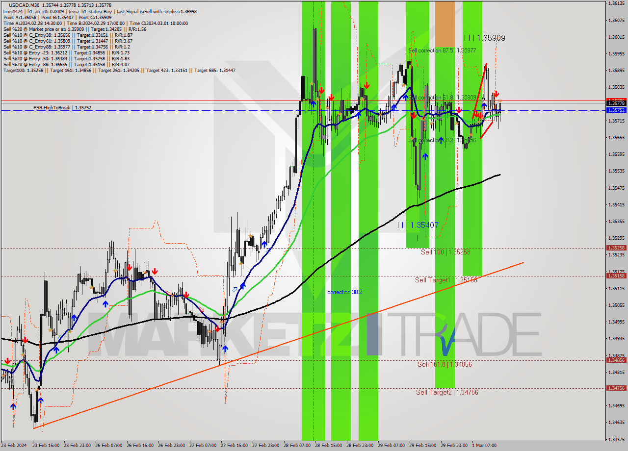 USDCAD M30 Signal