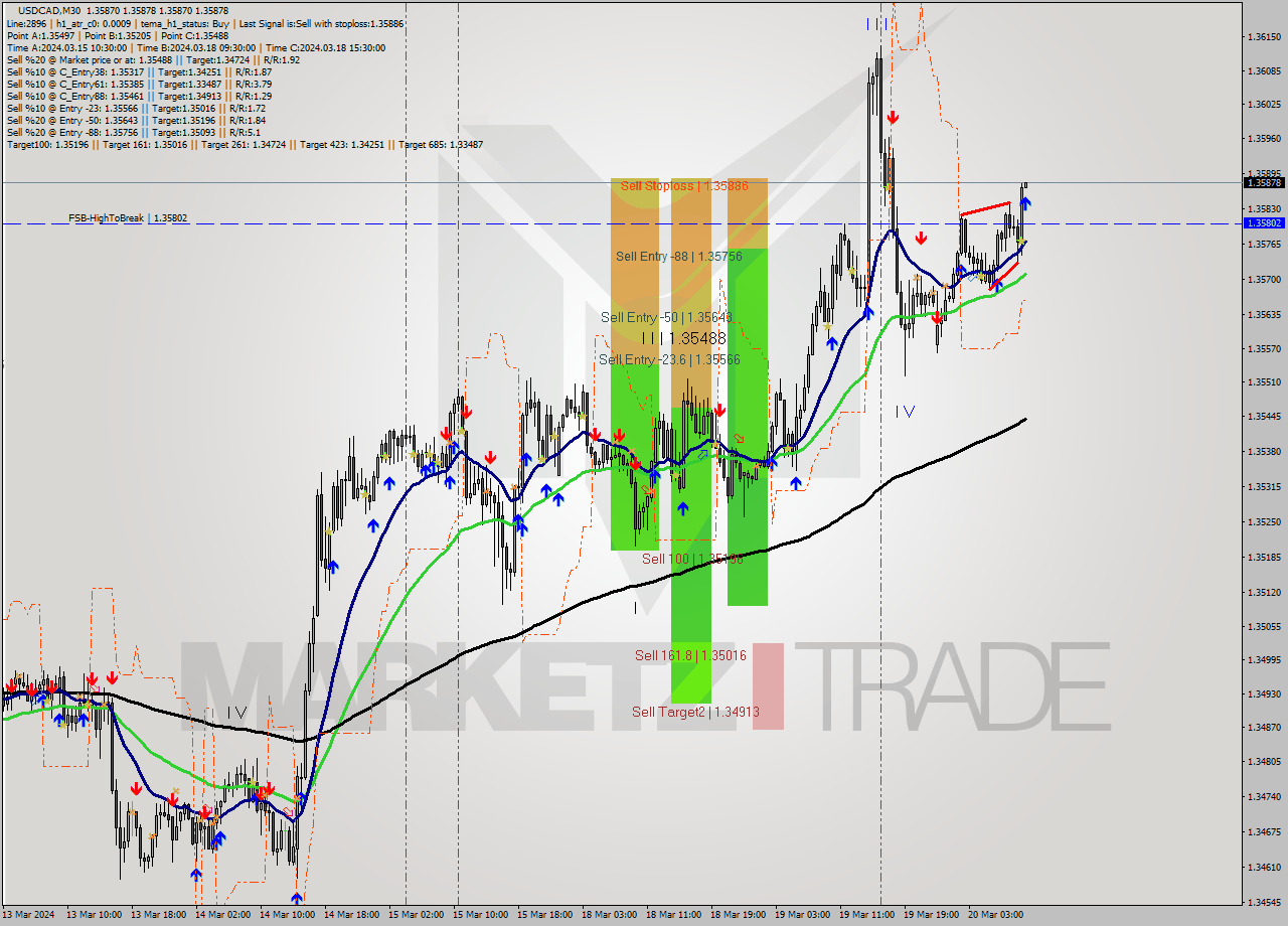 USDCAD M30 Analysis USDCAD M30 Signal