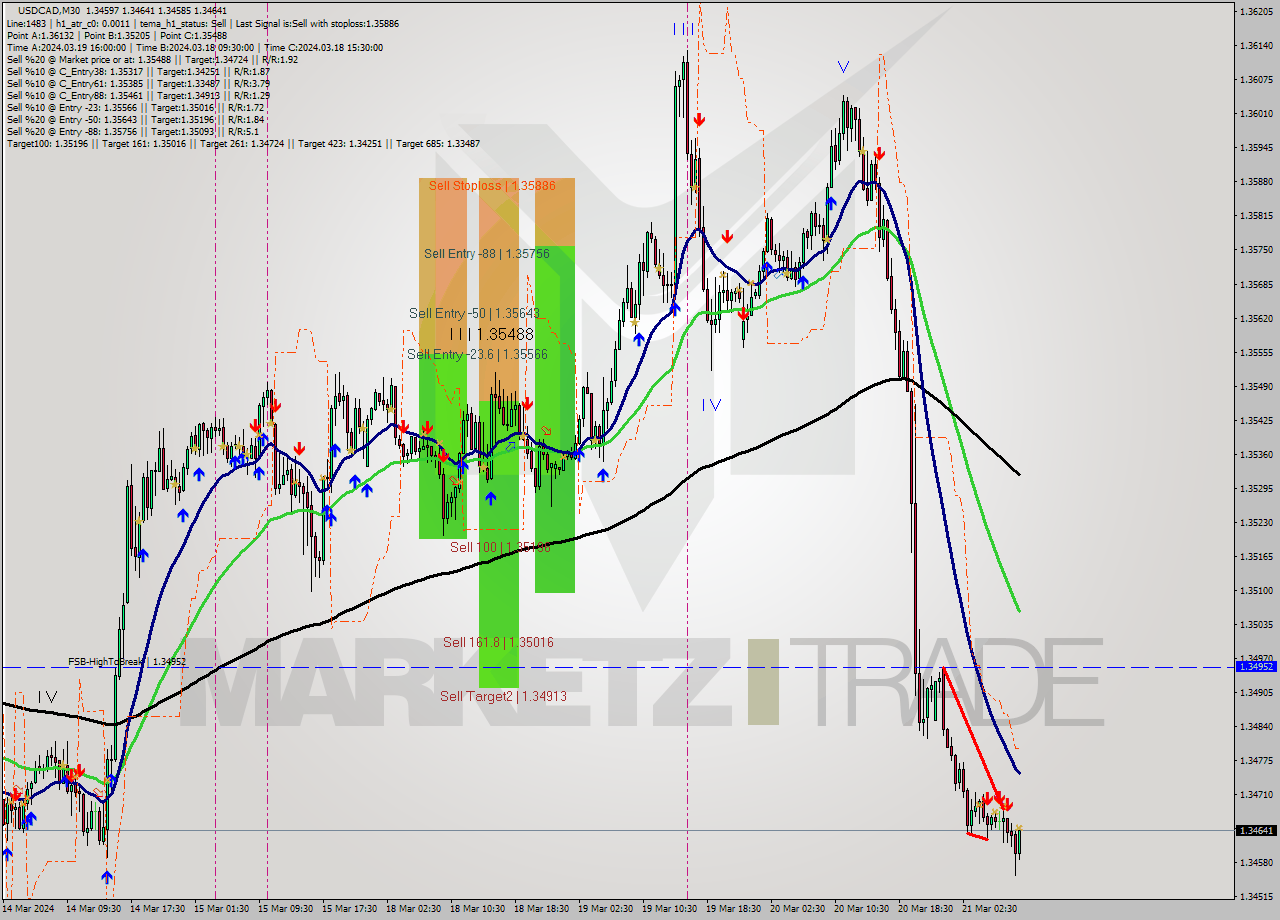 USDCAD M30 Signal