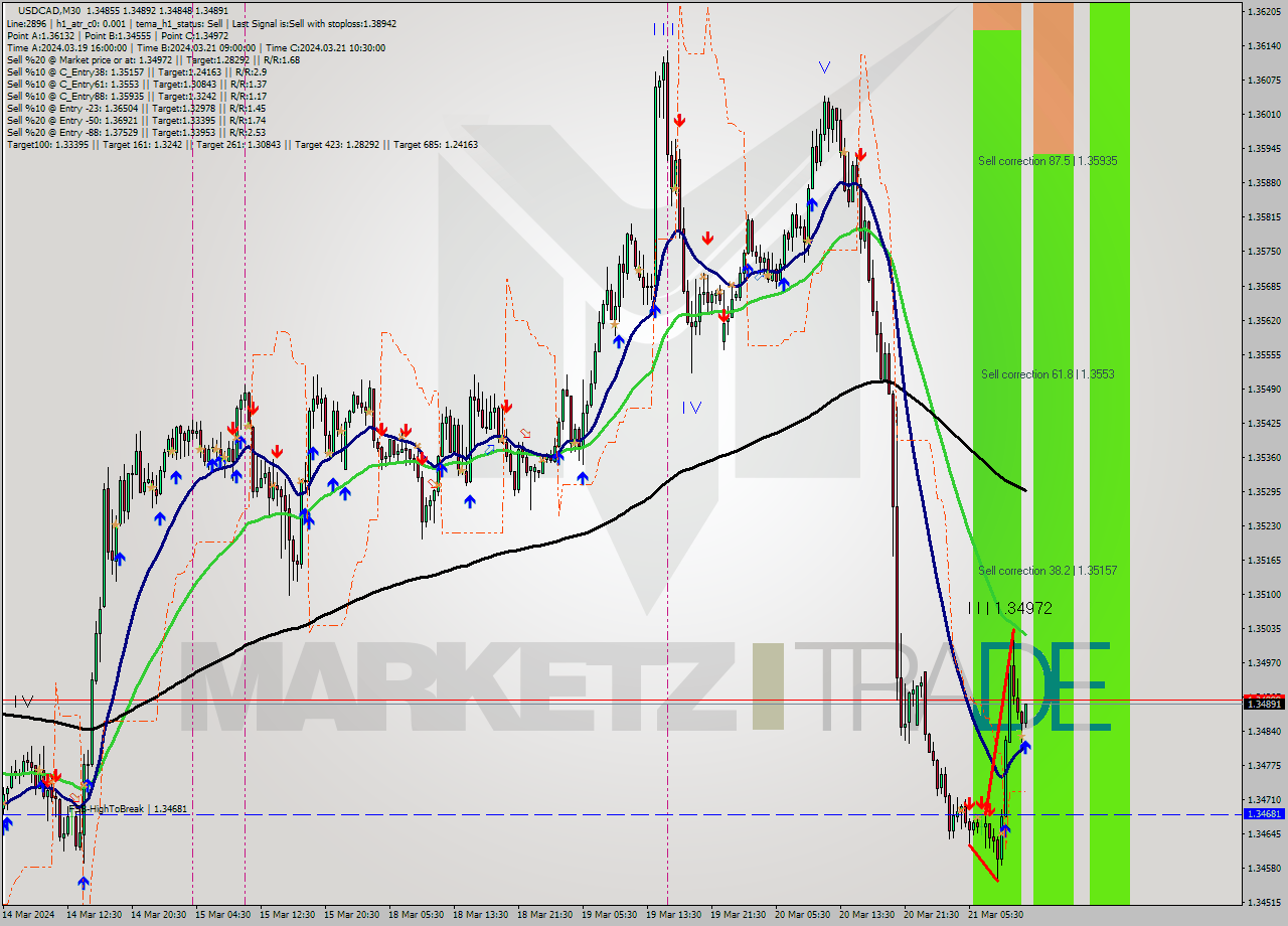 USDCAD M30 Signal