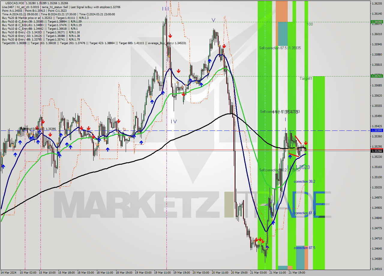 USDCAD M30 Signal