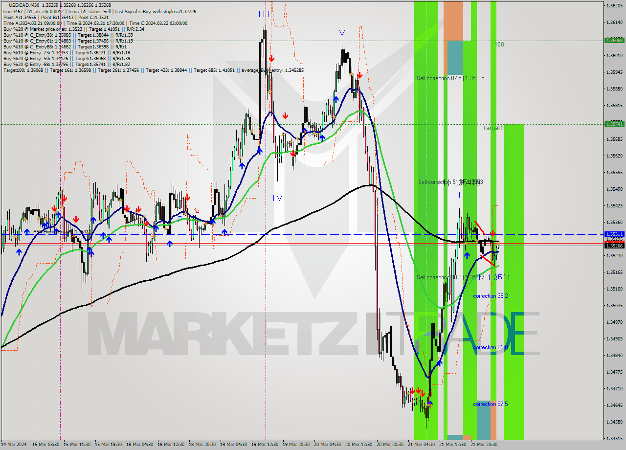 USDCAD M30 Signal