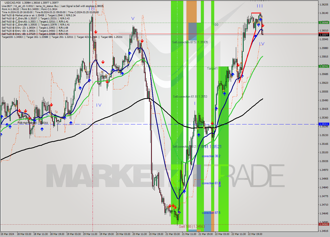 USDCAD M30 Signal