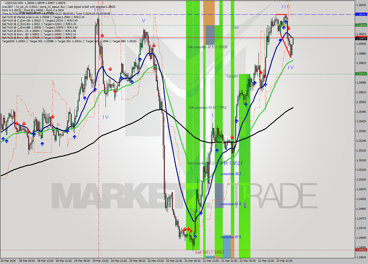 USDCAD M30 Analysis USDCAD M30 Signal
