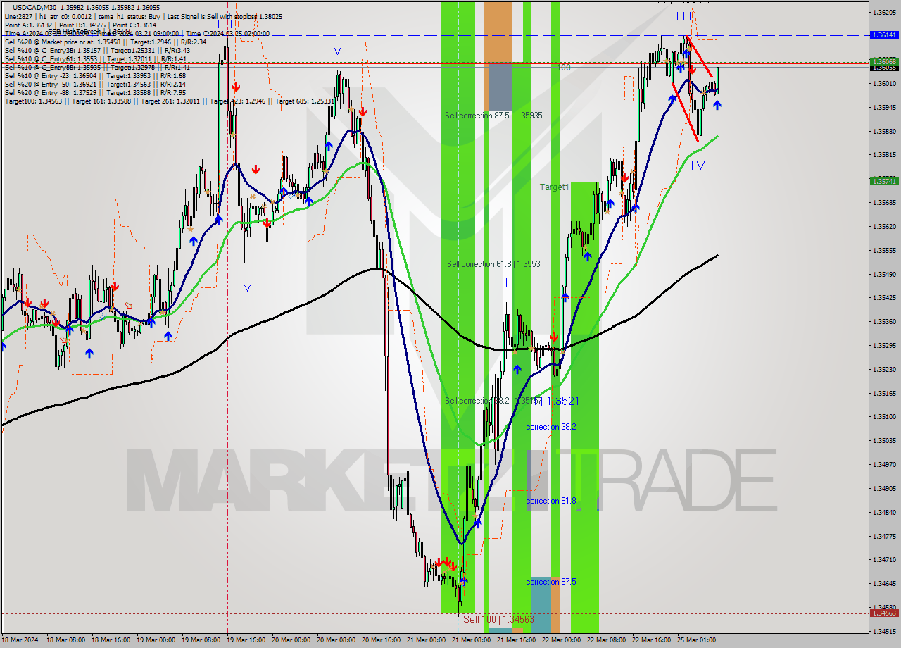 USDCAD M30 Signal