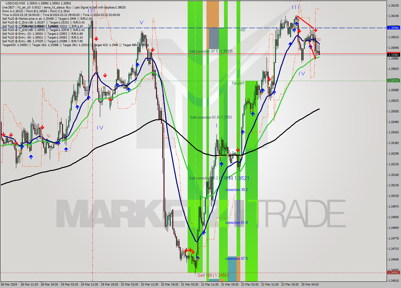 USDCAD M30 Signal