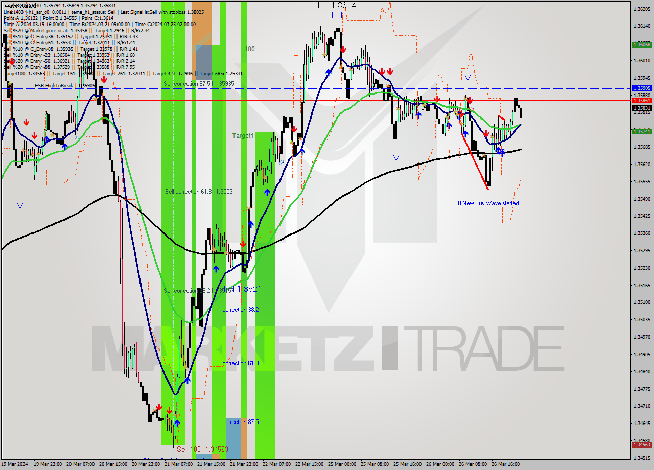 USDCAD M30 Analysis USDCAD M30 Signal
