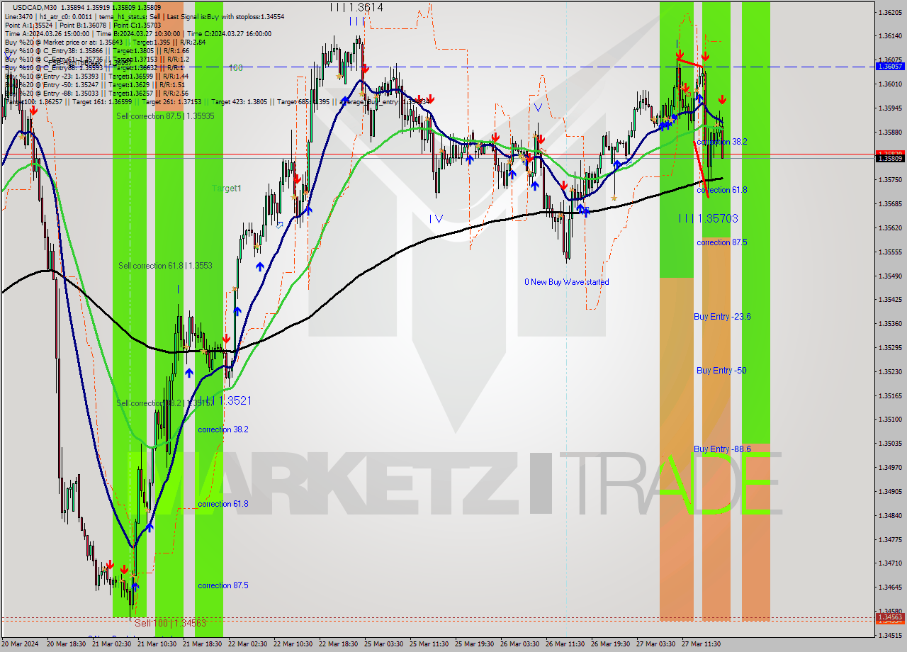USDCAD M30 Analysis USDCAD M30 Signal