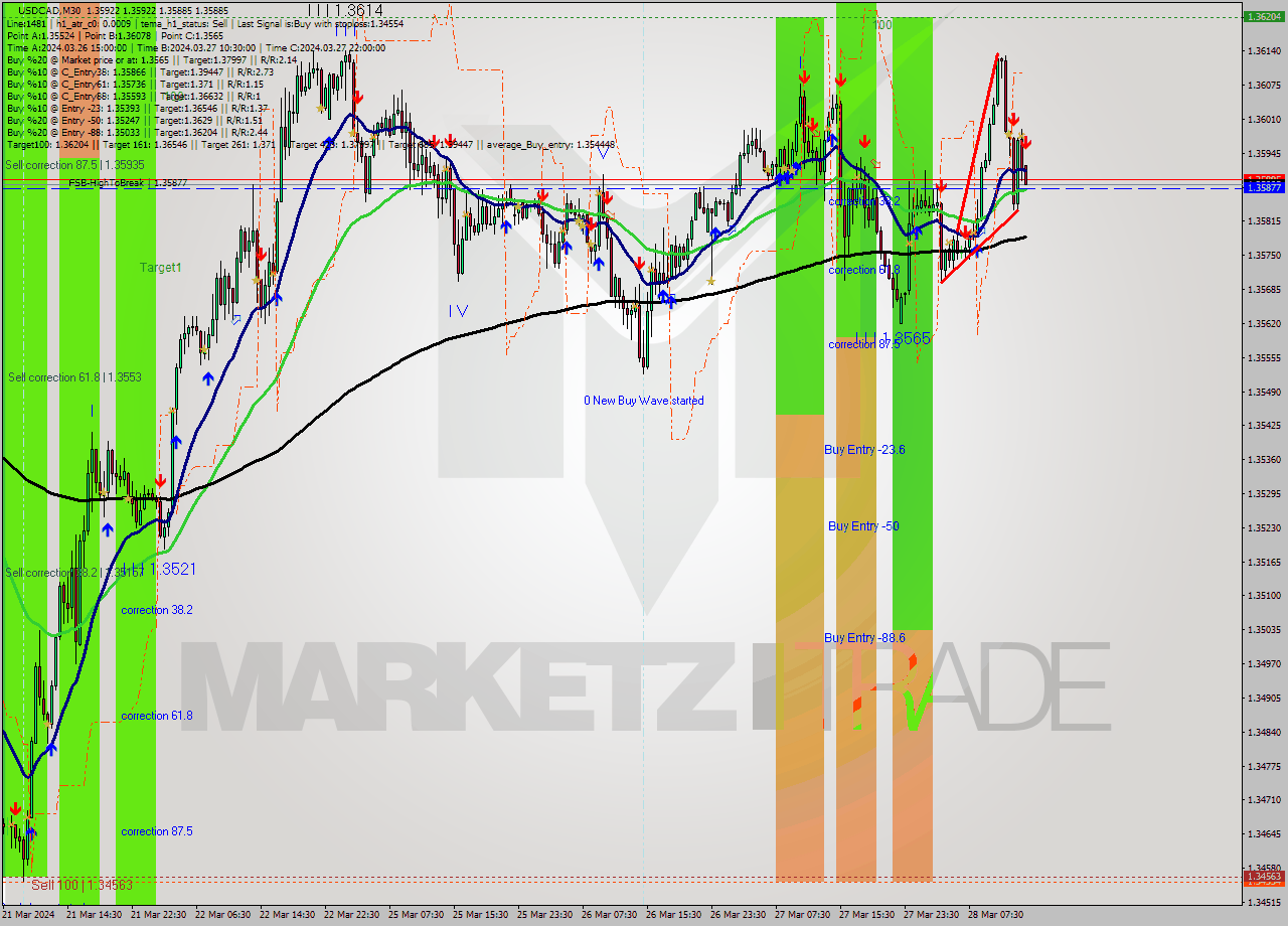 USDCAD M30 Analysis USDCAD M30 Signal