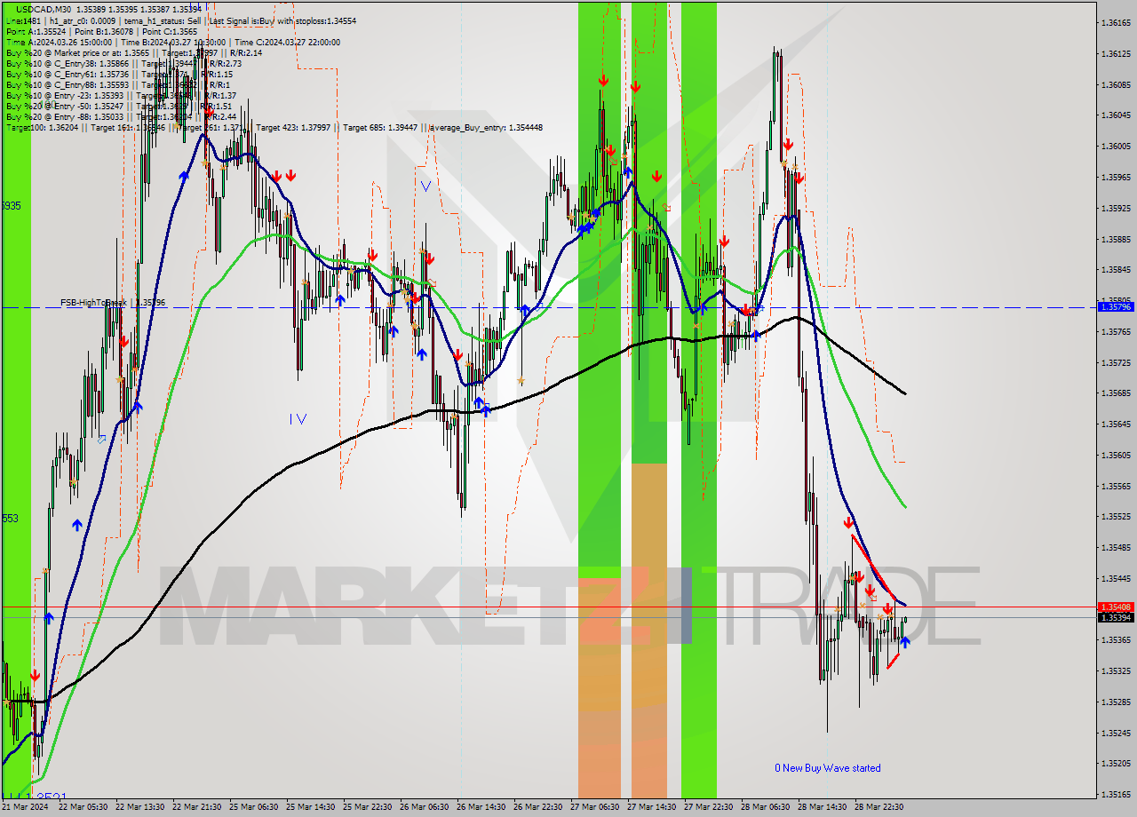 USDCAD M30 Signal