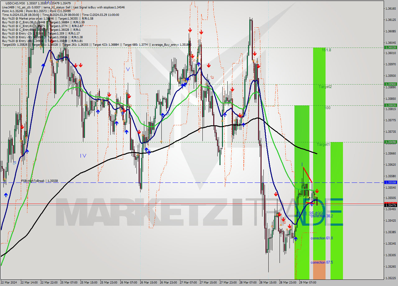 USDCAD M30 Signal