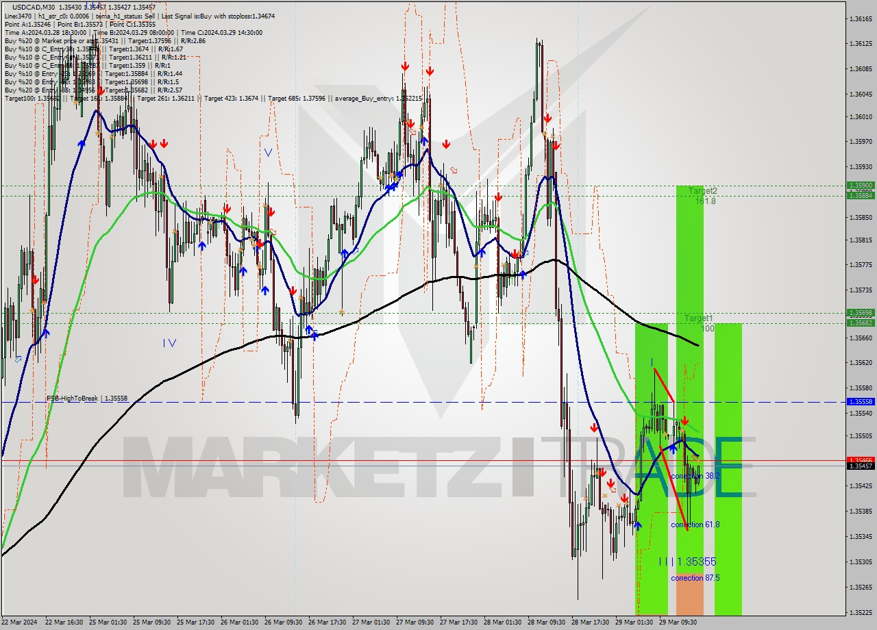 USDCAD M30 Signal