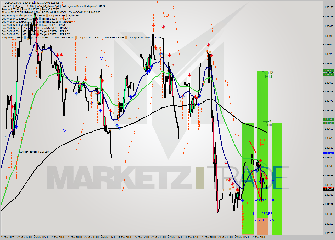 USDCAD M30 Signal