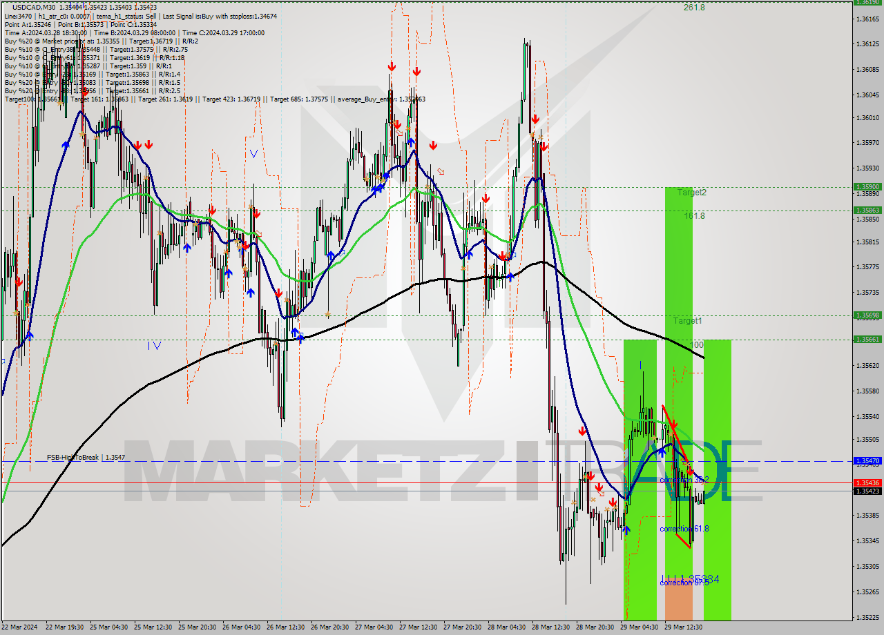 USDCAD M30 Signal