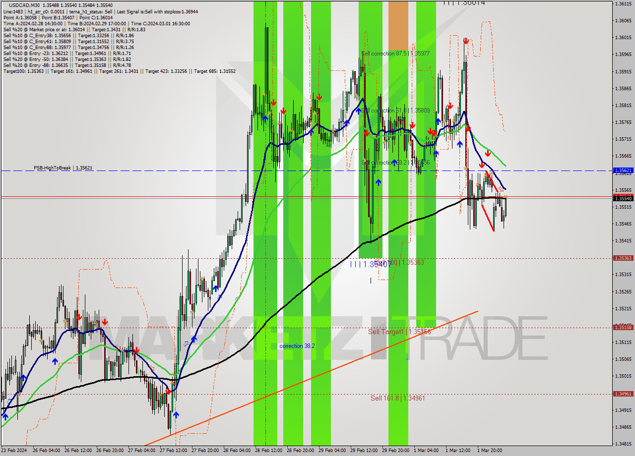 USDCAD M30 Signal