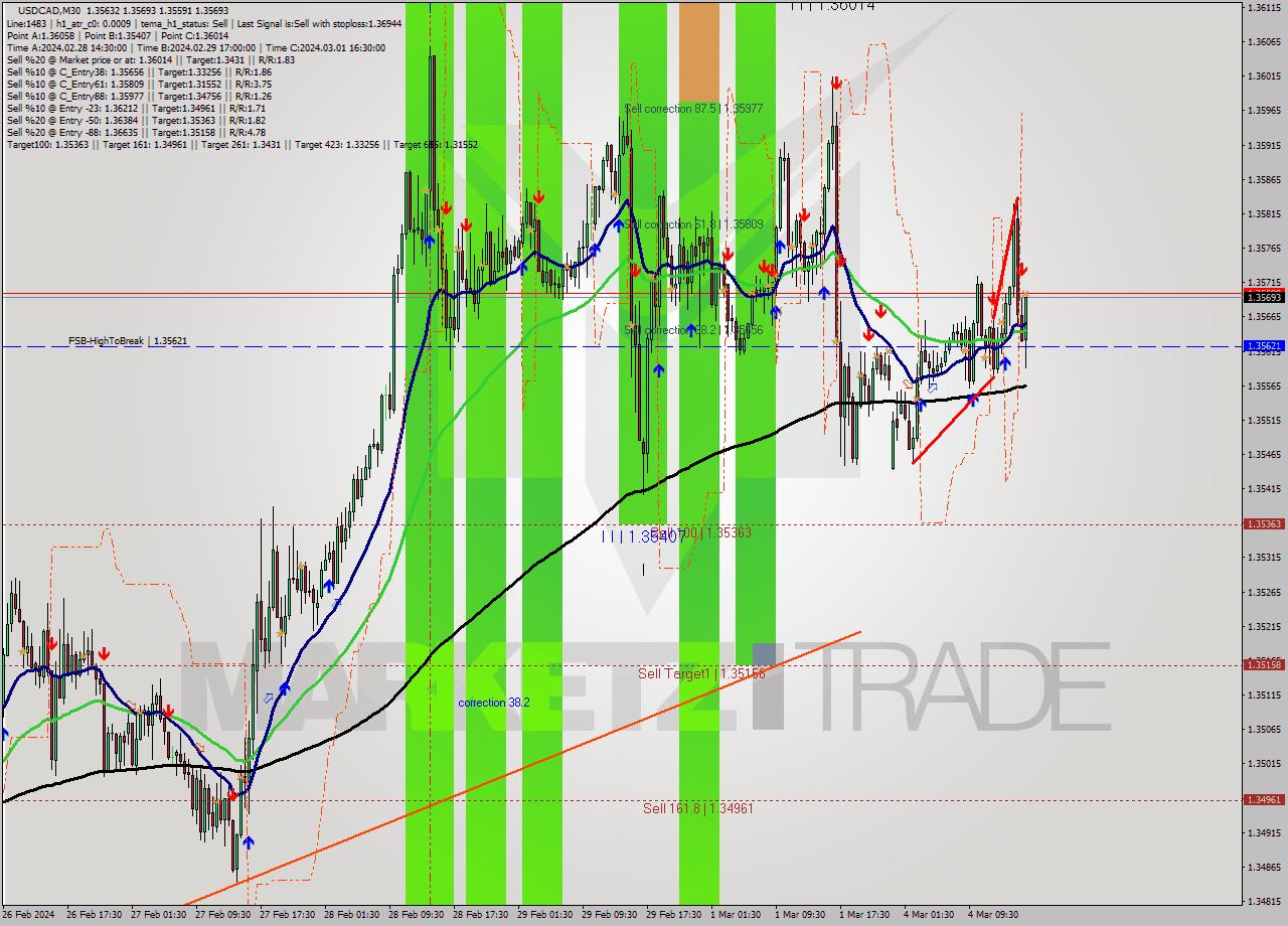 USDCAD M30 Signal