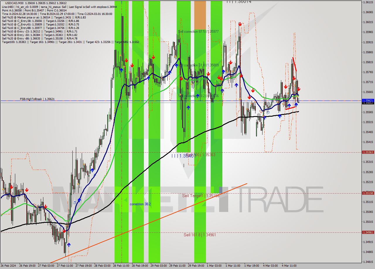 USDCAD M30 Signal